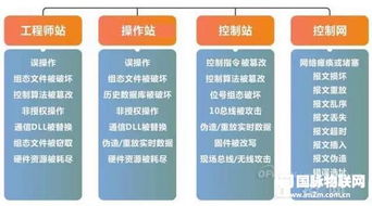工控系統信息安全 智能制造時代信息系統集成的關鍵支柱