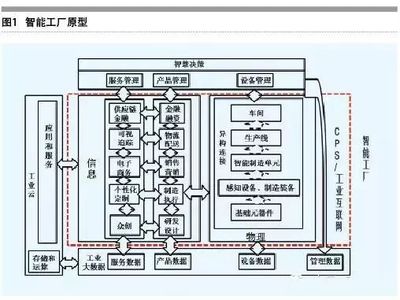 北京信息系統集成服務視角下的轉型企業智能工廠 關鍵思考與建設路徑
