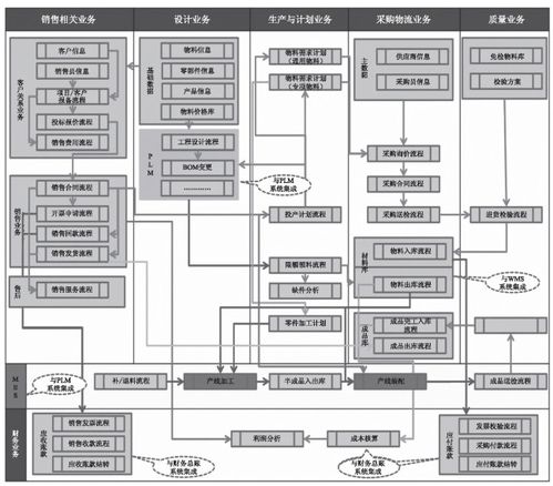構建高效協同的工業大腦 北京信息系統集成服務中ERP、PLM、MES與WMS的架構設計與建設規劃